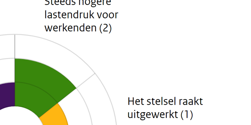 Rapporten | Ministerie Van Financiën - Rijksoverheid